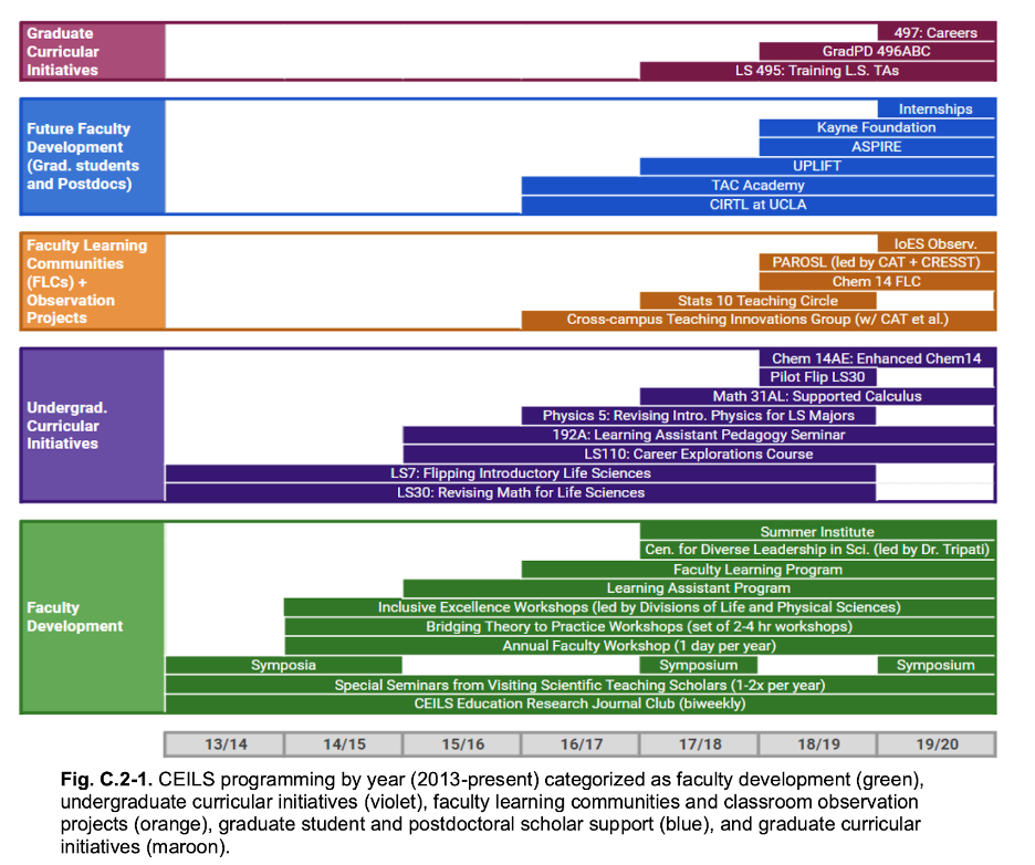 Graph showing CEILS programming by year (2013 - present) categorized as faculty development, undergraduate curricular initiatives, faculty learning communities and classroom observation projects, graduate student and postdoctoral scholar support, and graduate curricular initiatives.
