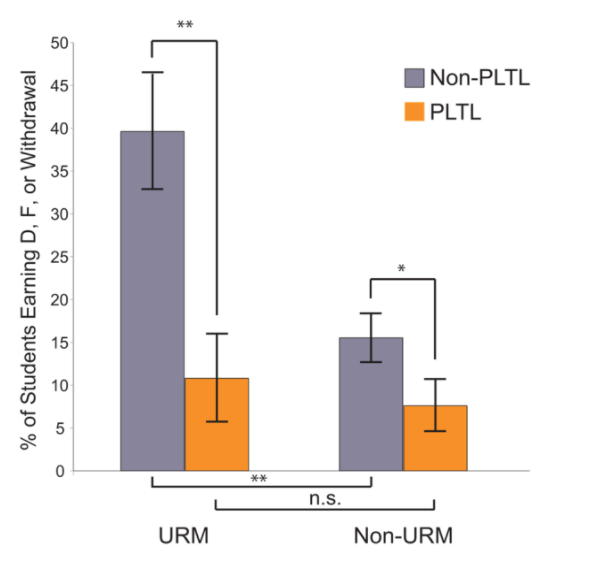 Figure showing Peer-Led Team Learning (which shares many characteristics of Learning Assistants) led to decreased DFW rates in an introductory biology class, with a disproportionately higher effect for URM students