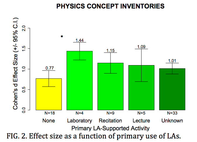 Graph of Physics Concept Inventory and the Effect Size as a Function of primary use of LAs