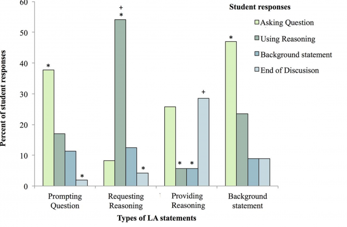 A graph showing that in classrooms with LAs, students engaged in discussion relevant to the clicker question 93% of the time, even in sections with more than 200 students.