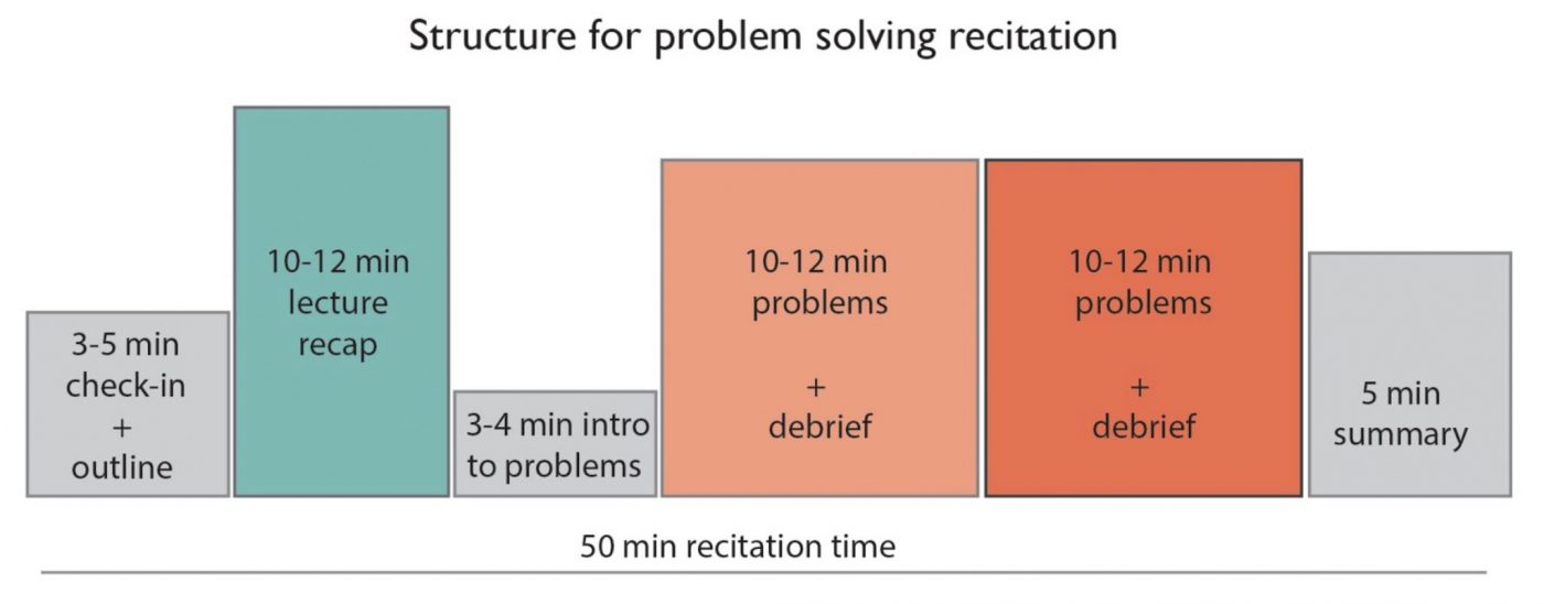 a bar graph style image that breaks up time as follows:3-5 minute checkin and outline, 10-12 minute lecture recap, 3-4 min intro to problems, 10-12 min problems and debrief, 10-12 min problems and debrief, 5 min summary