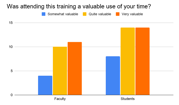 Vertical bar graph showing faculty and student response to "Was attending this training a valuable use of your time?"