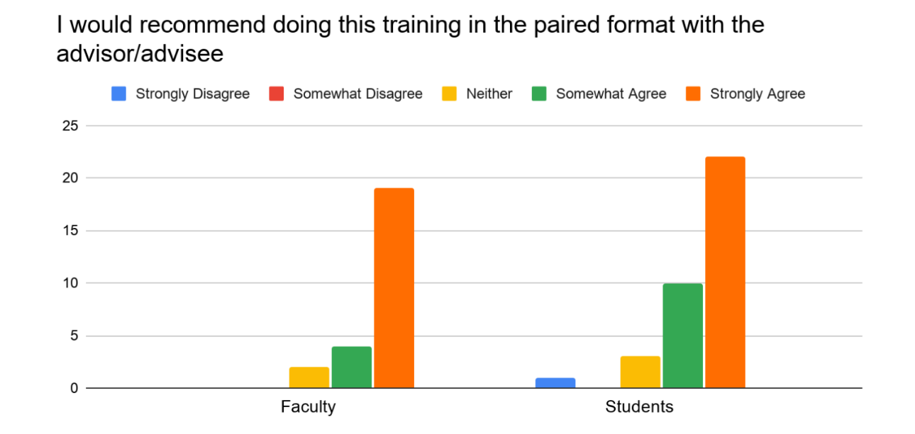 Vertical bar graph that should percentage of students and faculty who recommend doing the training in the paired format.