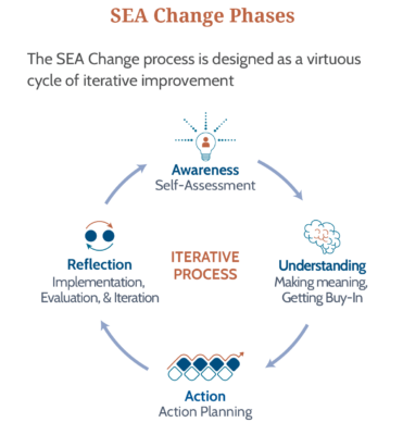 SEA Change Phases diagram showing a virtuous cycle of iterative improvement. The cycle includes four phases: Awareness (Self-Assessment), Understanding (Making Meaning, Getting Buy-In), Action (Action Planning), and Reflection (Implementation, Evaluation, & Iteration). Curved arrows connect the phases in a continuous clockwise cycle around the words “Iterative Process.” Each phase is accompanied by a simple illustrative icon.